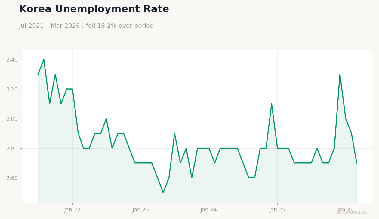 Korea Unemployment Rate