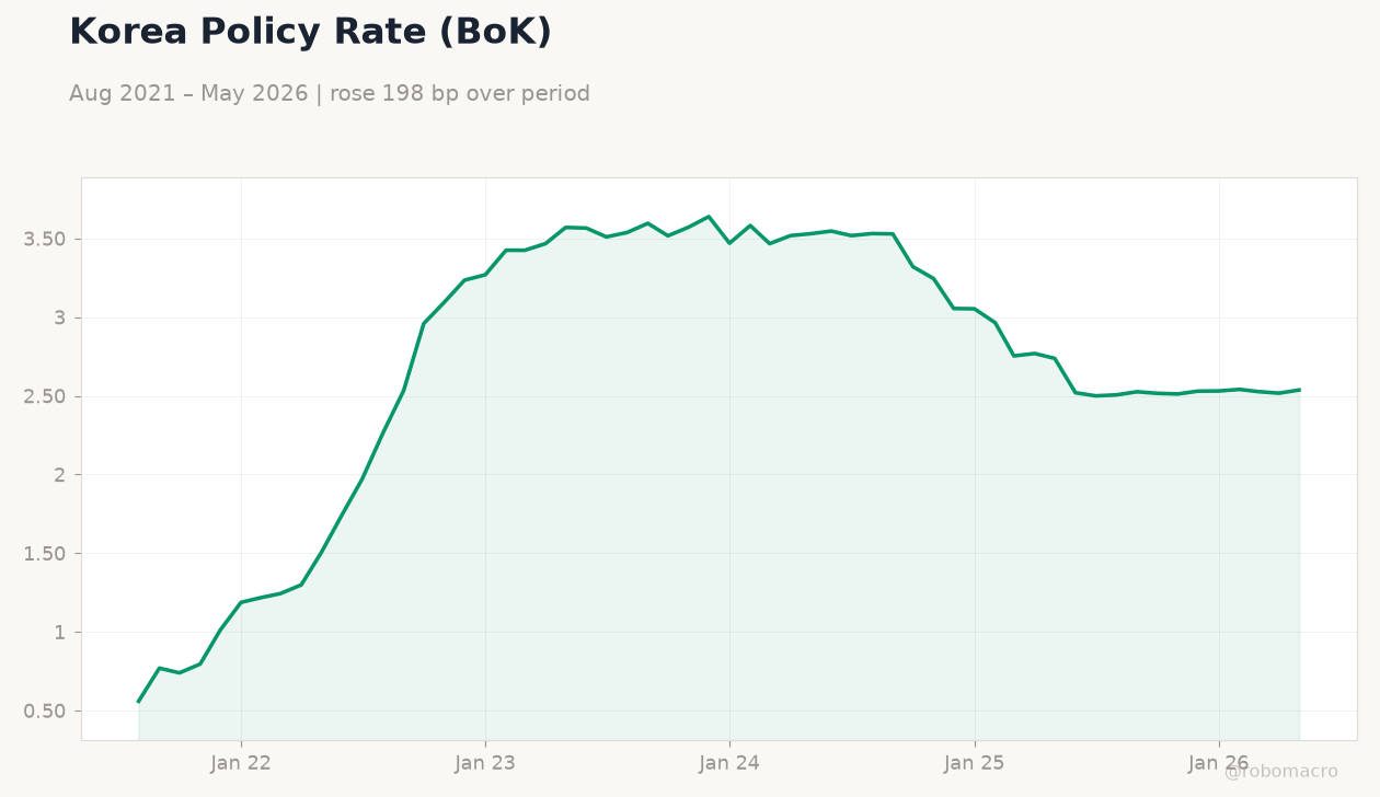 Korea Policy Rate (BoK)