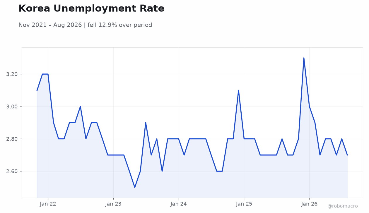 Korea Unemployment Rate