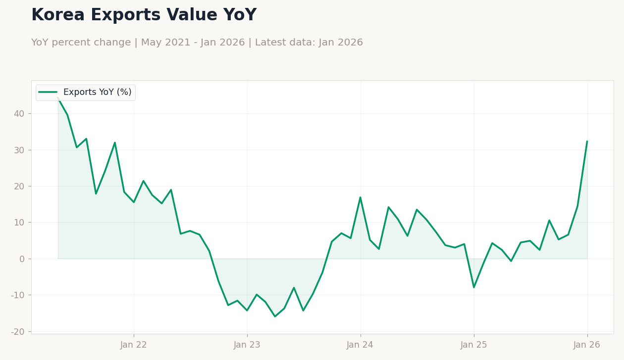Korea Exports Value YoY