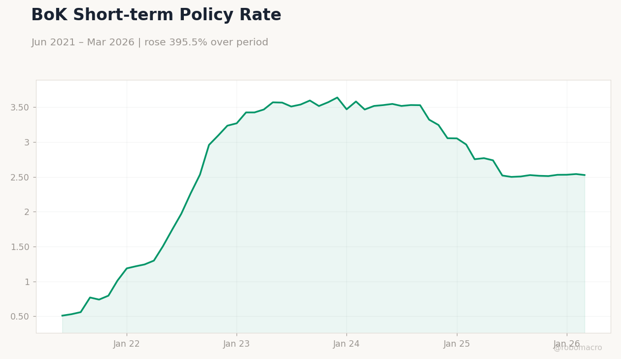 BoK Short-term Policy Rate