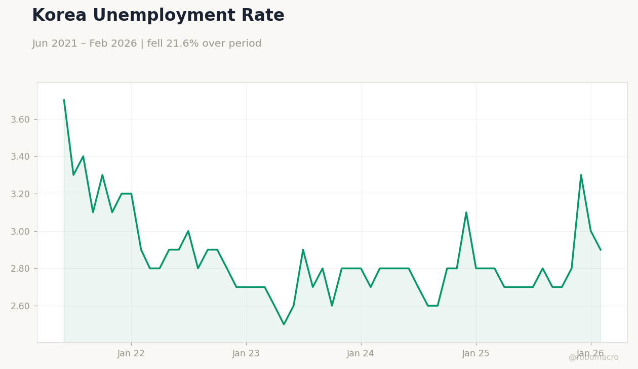 Korea Unemployment Rate