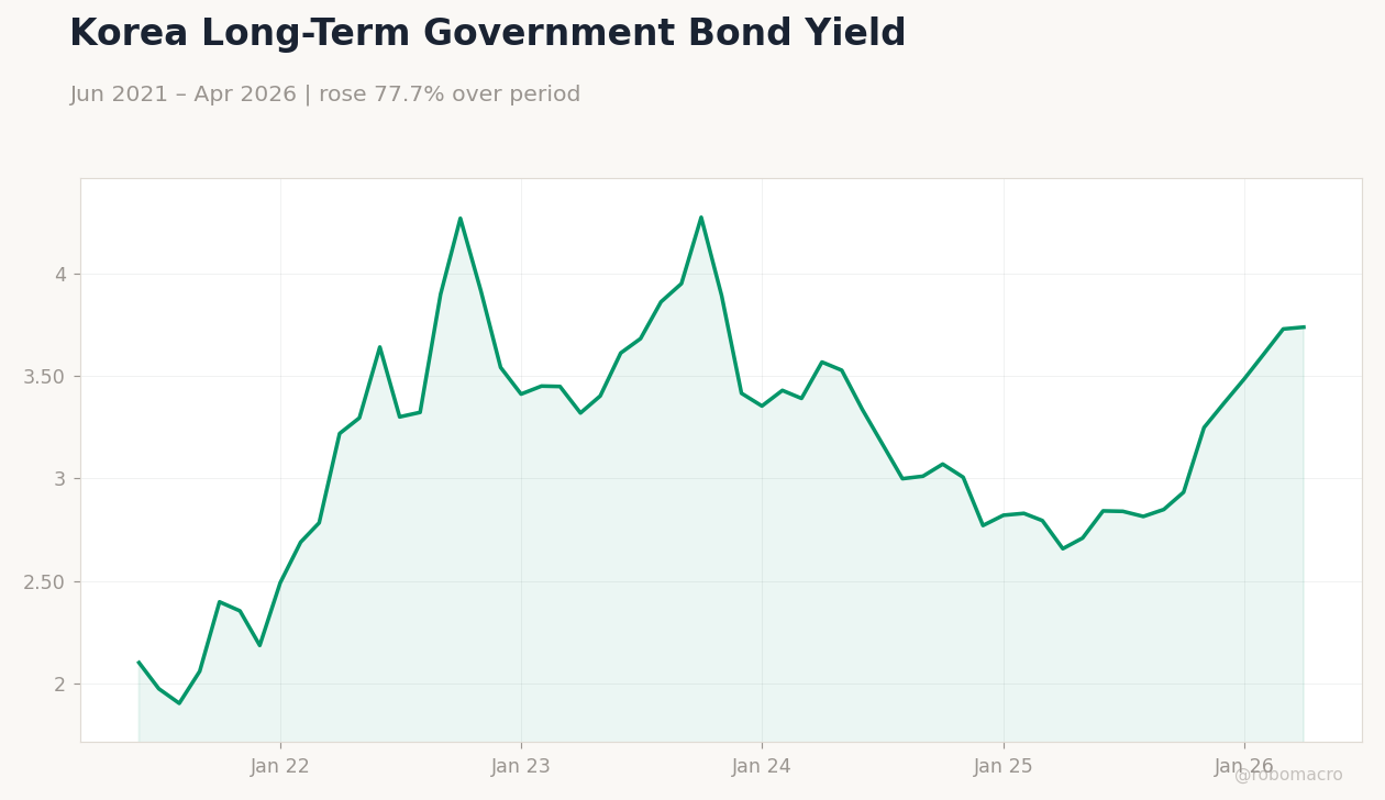 Korea Long-Term Government Bond Yield