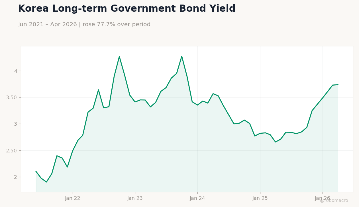 Korea Long-term Government Bond Yield