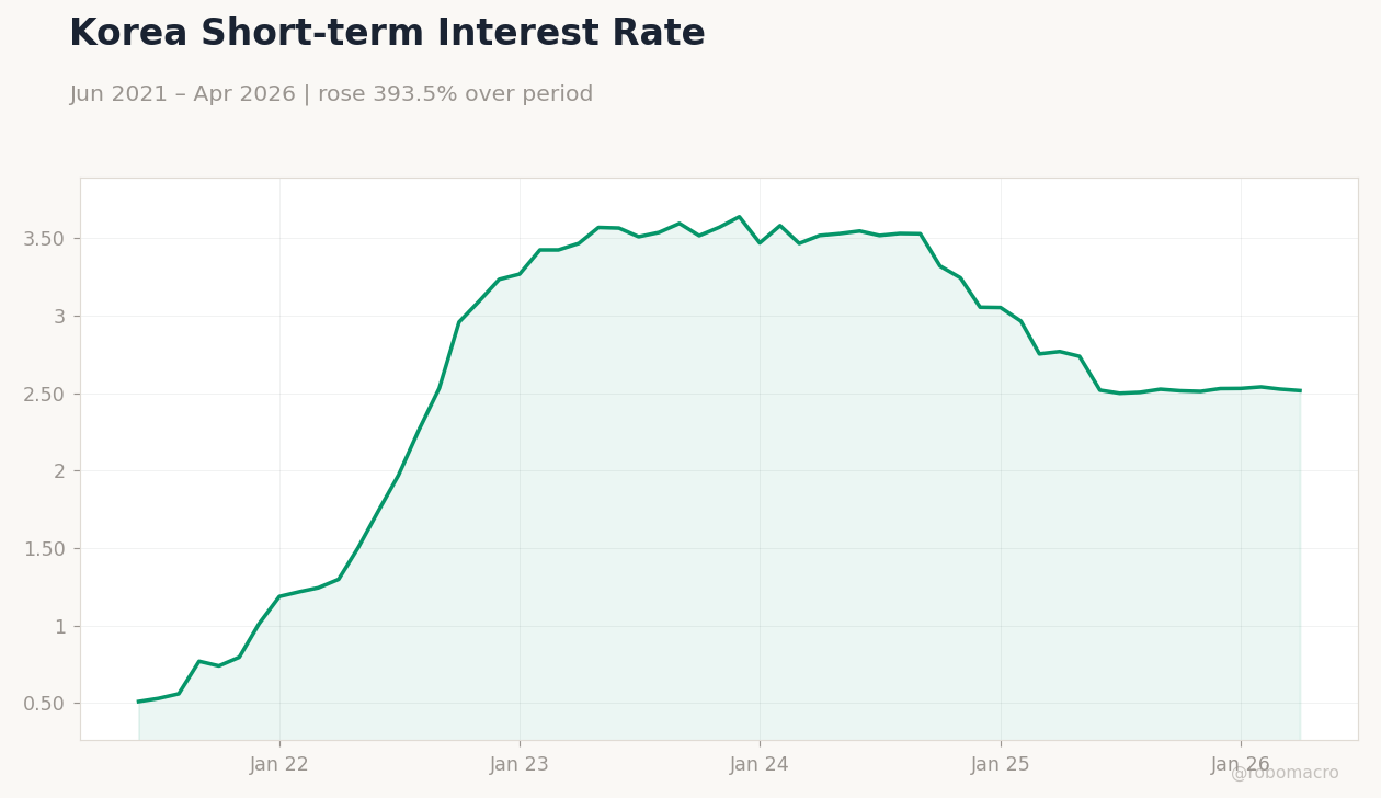 Korea Short-term Interest Rate