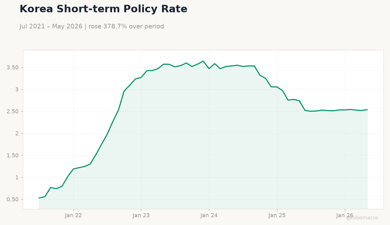 Korea Short-term Policy Rate