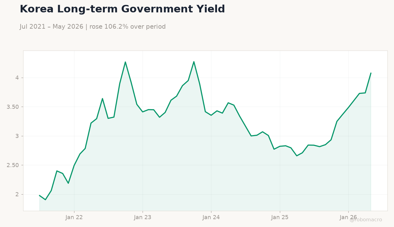 Korea Long-term Government Yield