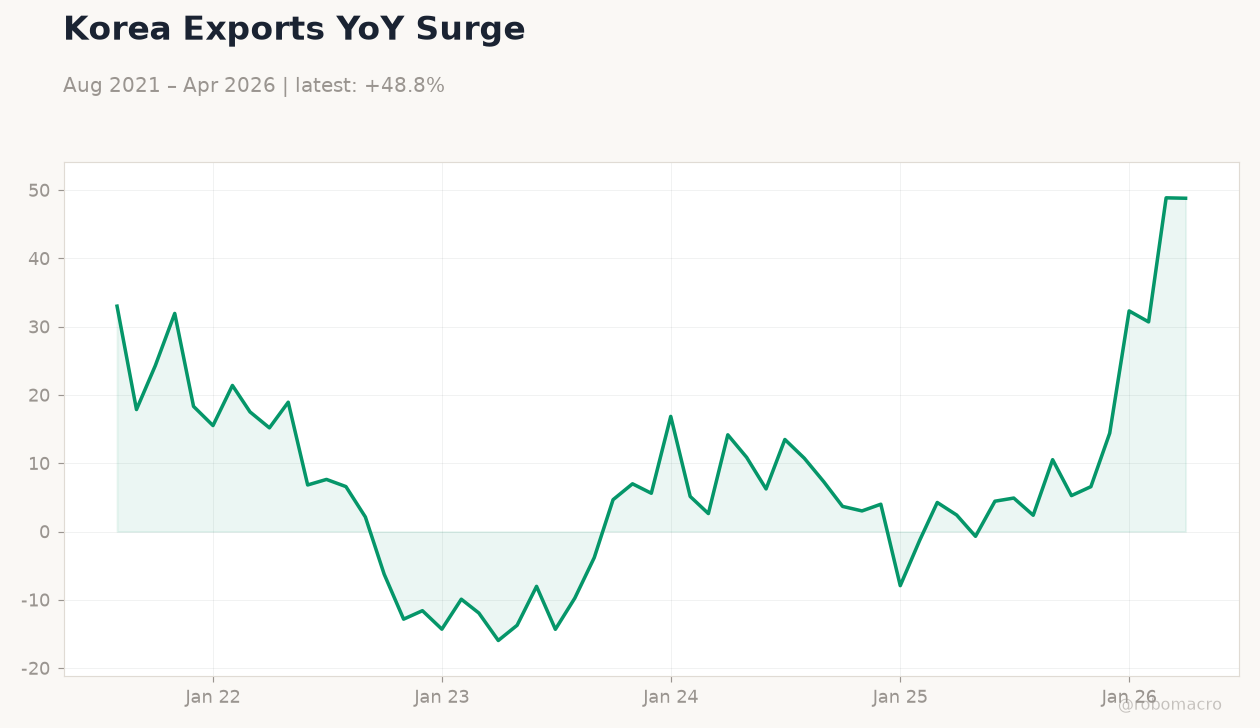 Korea Exports YoY Surge