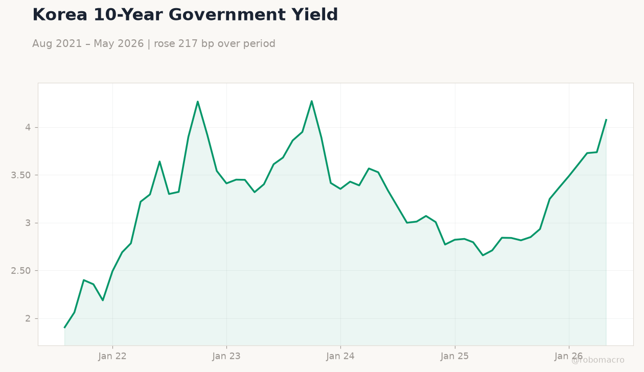 Korea 10-Year Government Yield