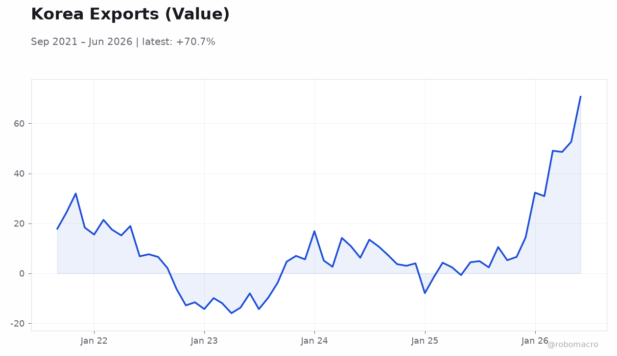 Korea Exports (Value)