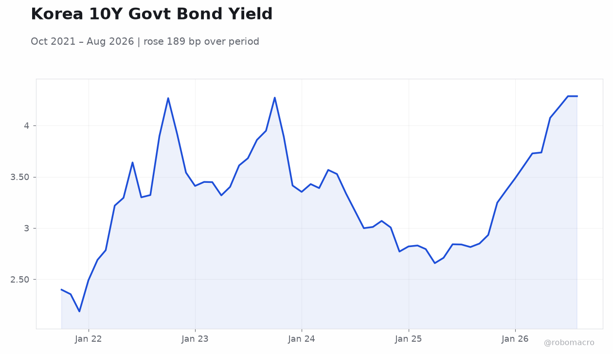 Korea 10Y Govt Bond Yield
