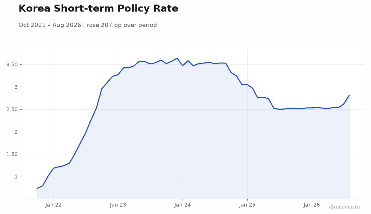 Korea Short-term Policy Rate