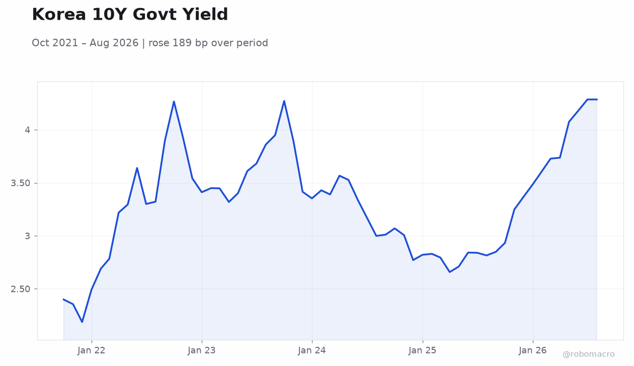 Korea 10Y Govt Yield