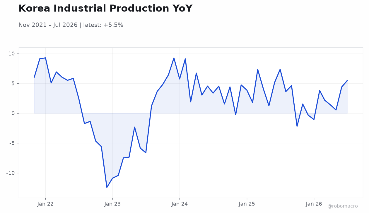 Korea Industrial Production YoY