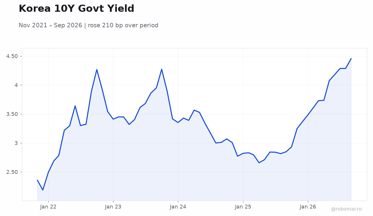Korea 10Y Govt Yield