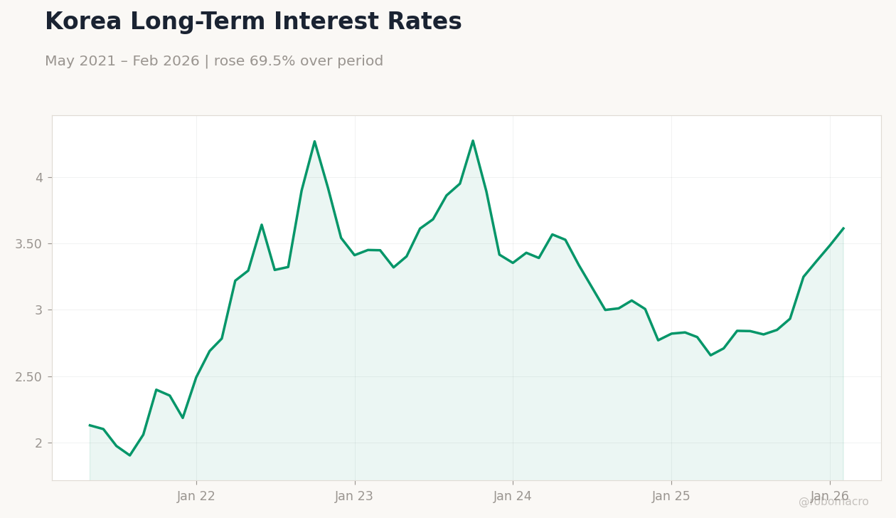 Korea Long-Term Interest Rates