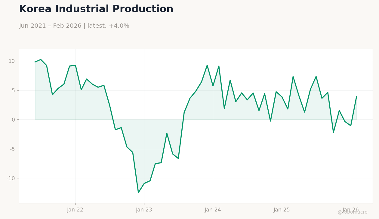 Korea Industrial Production