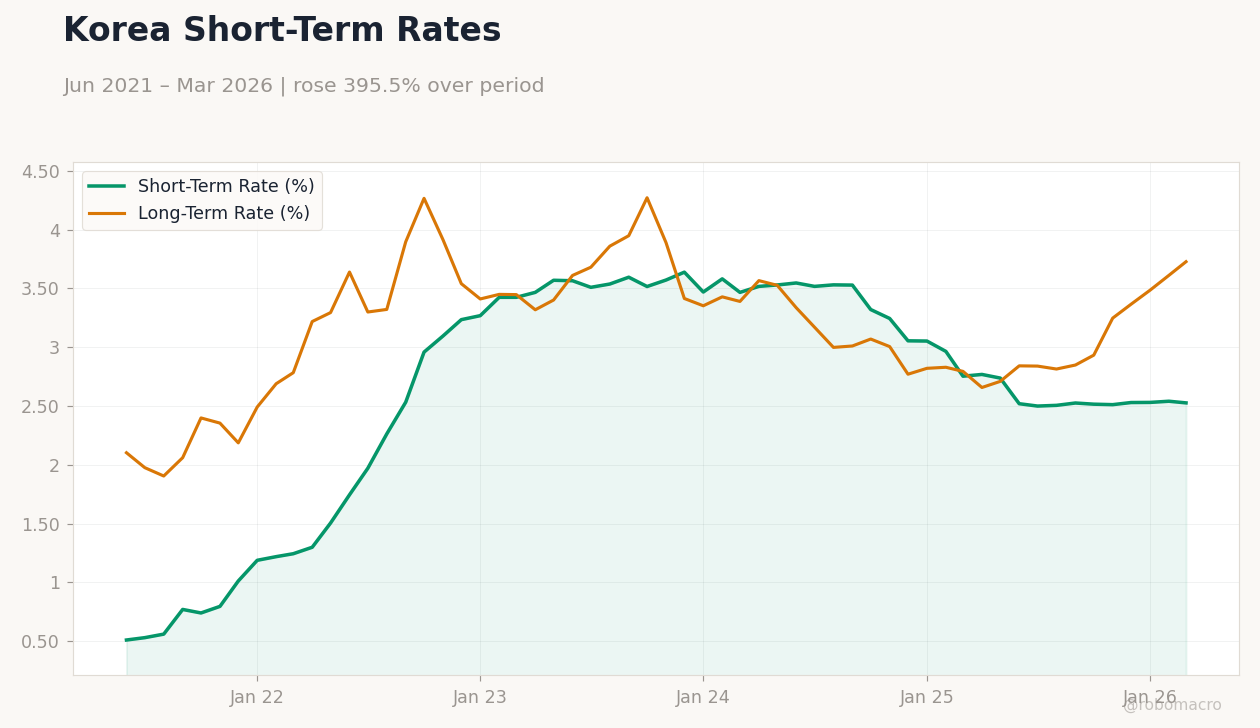 Korea Short-Term Rates