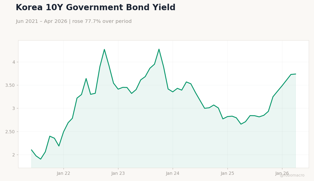 Korea 10Y Government Bond Yield