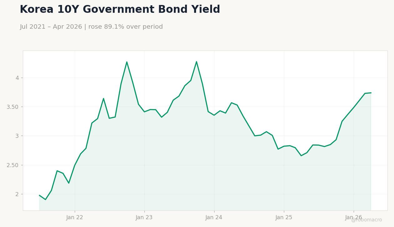 Korea 10Y Government Bond Yield