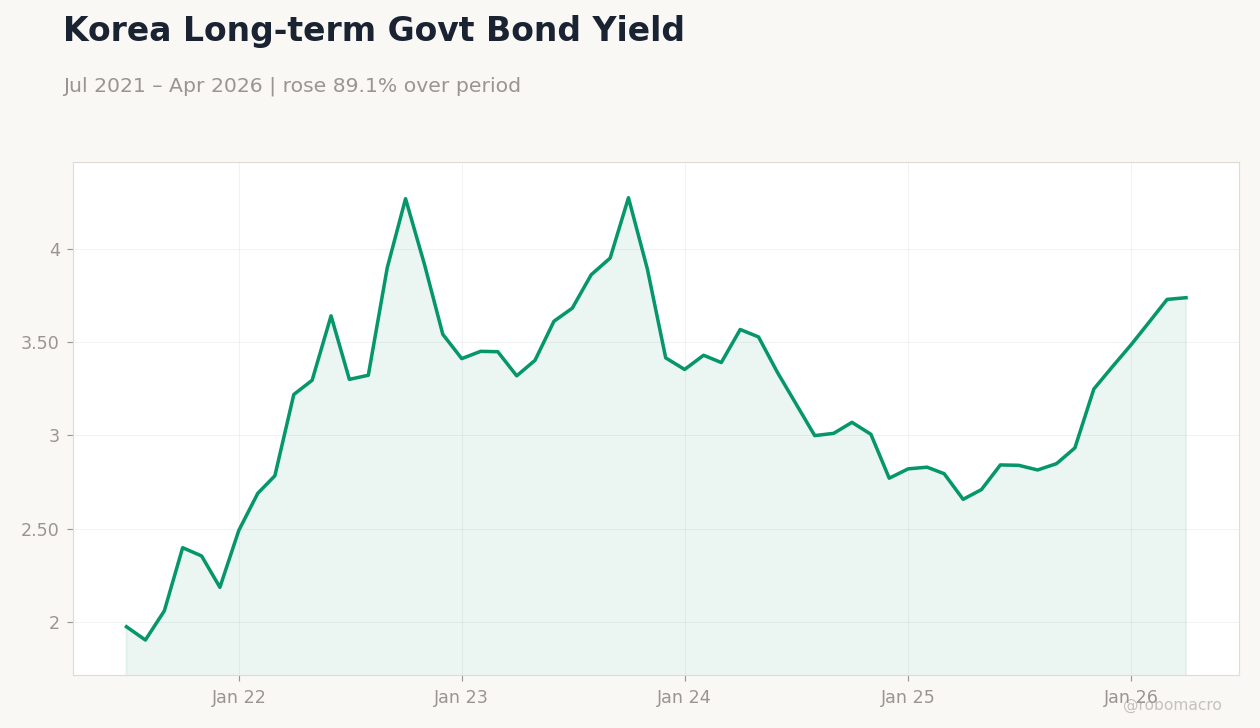 Korea Long-term Govt Bond Yield