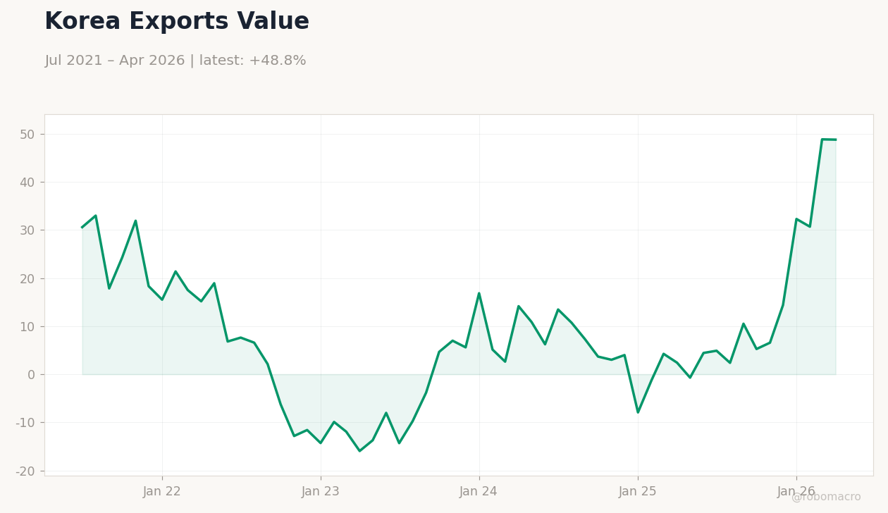 Korea Exports Value