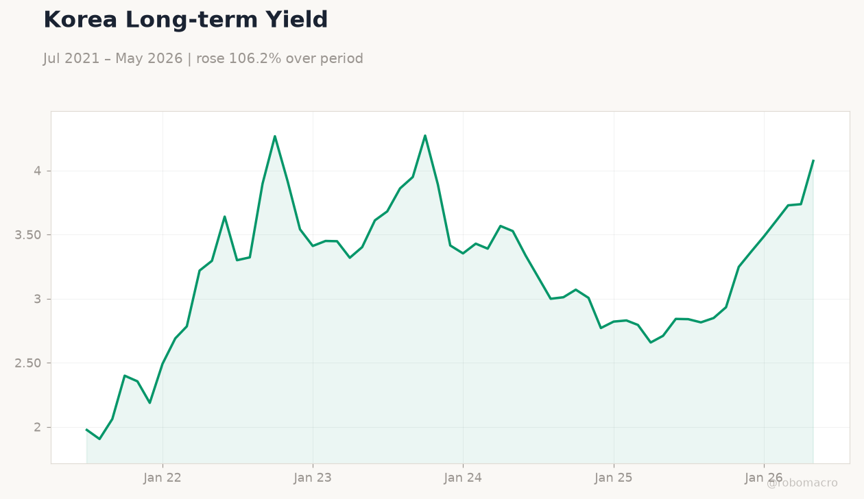 Korea Long-term Yield