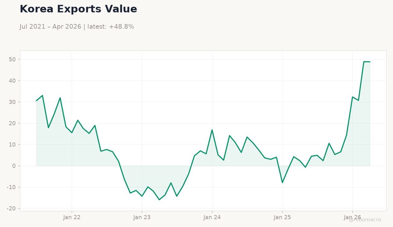 Korea Exports Value