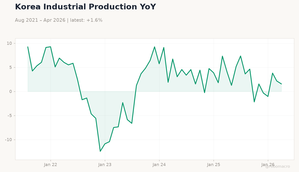 Korea Industrial Production YoY