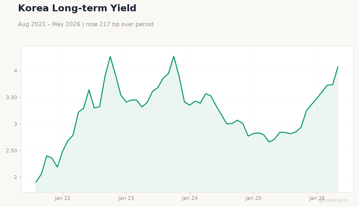 Korea Long-term Yield