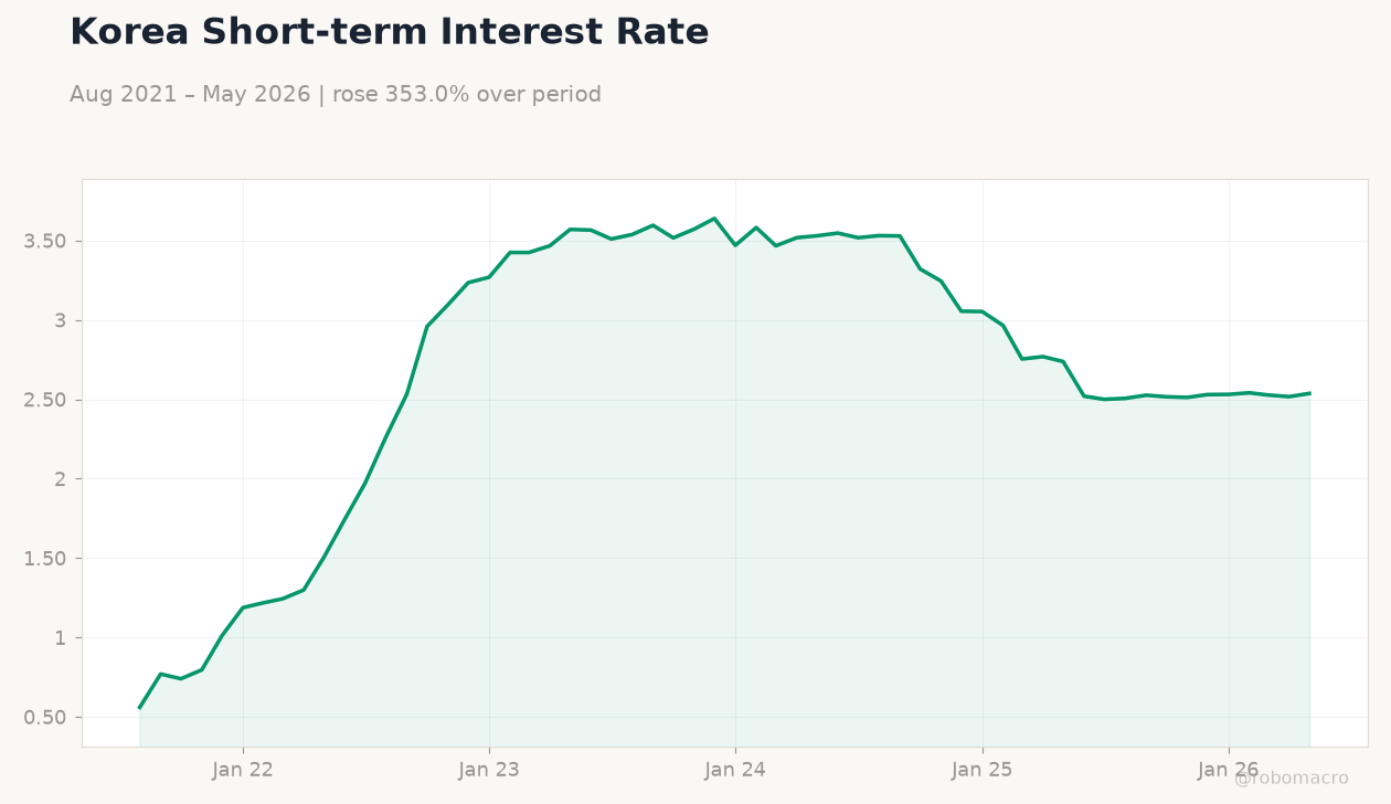 Korea Short-term Interest Rate