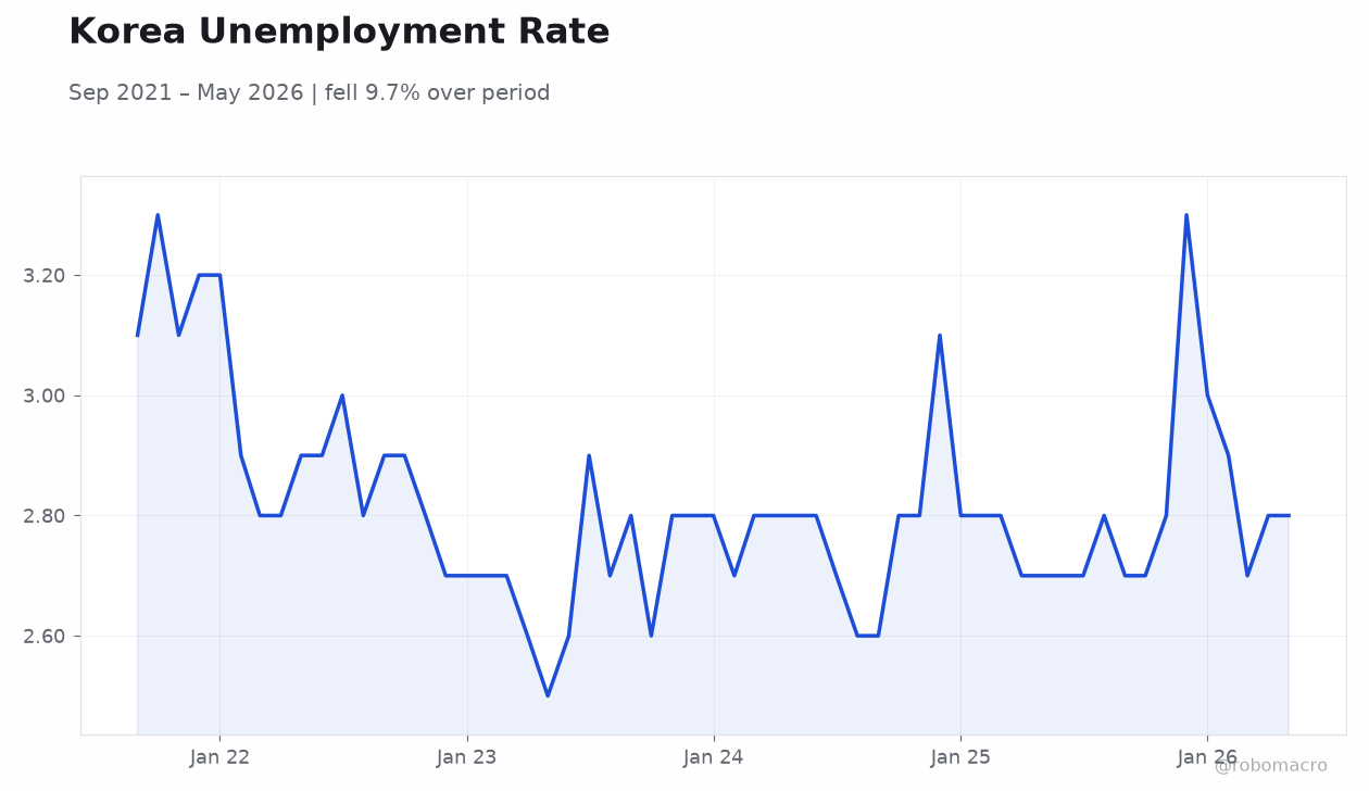 Korea Unemployment Rate