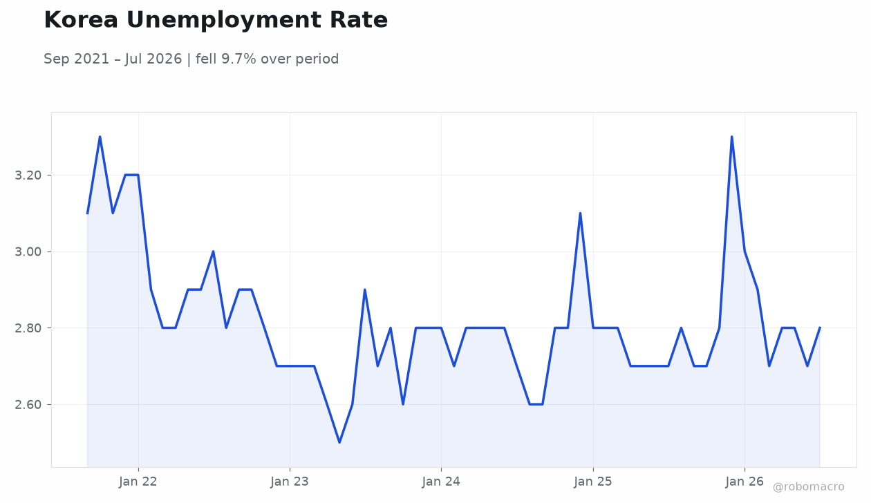 Korea Unemployment Rate