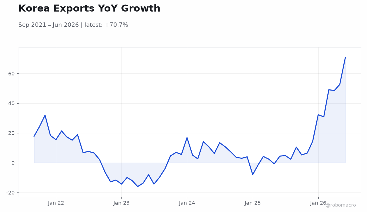 Korea Exports YoY Growth