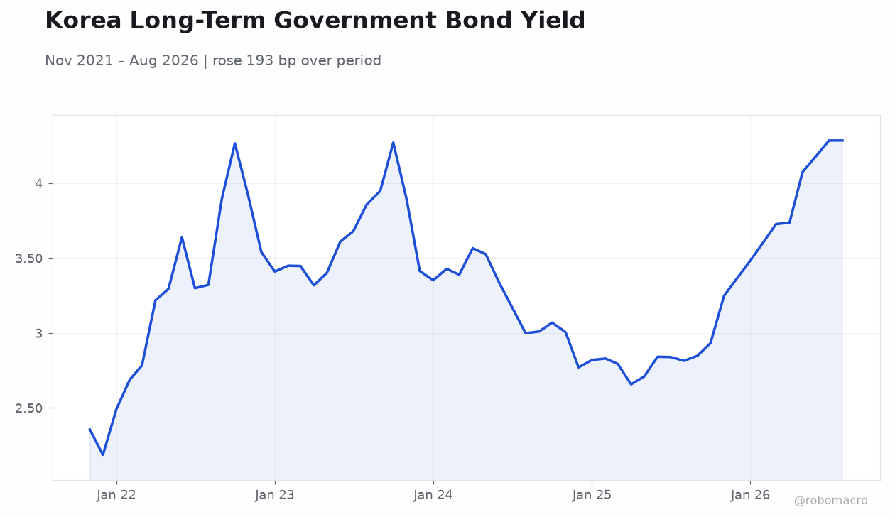 Korea Long-Term Government Bond Yield