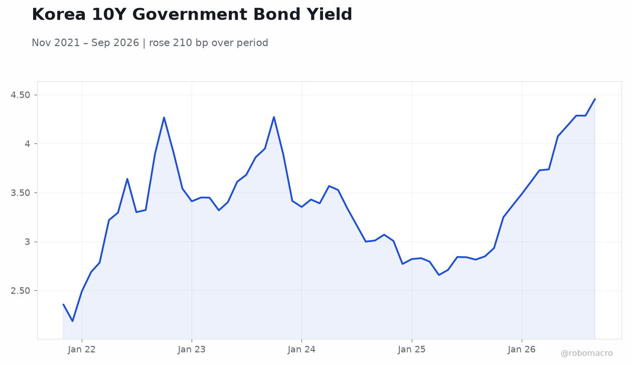 Korea 10Y Government Bond Yield