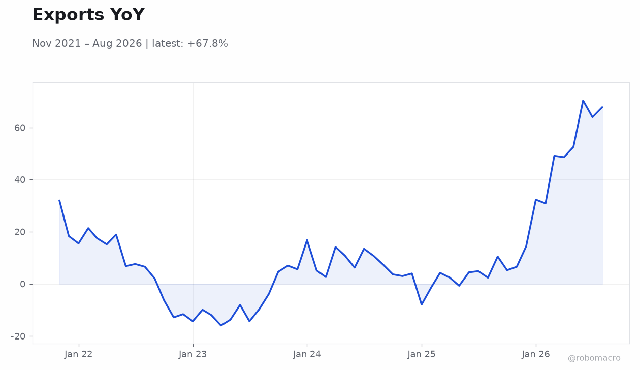 Exports YoY