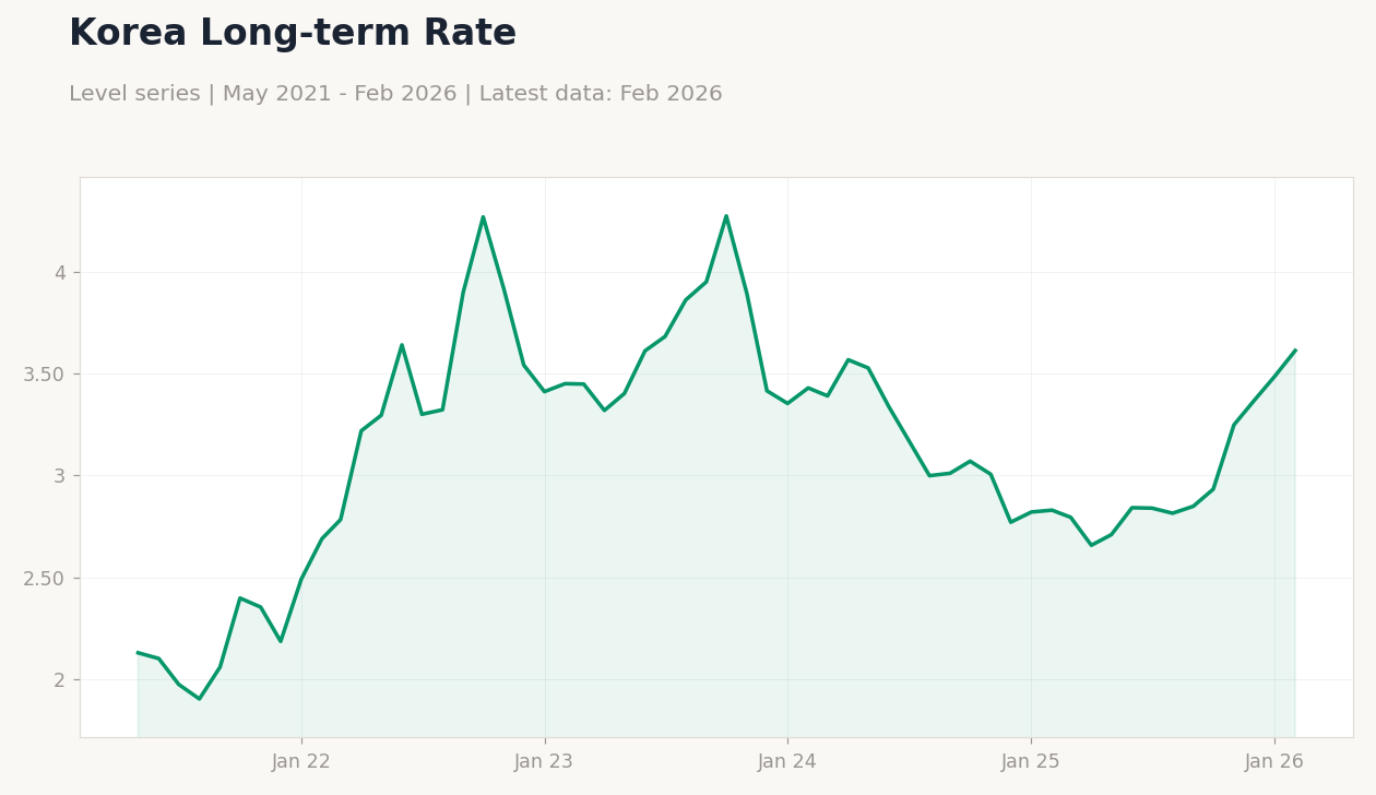 Korea Long-term Rate