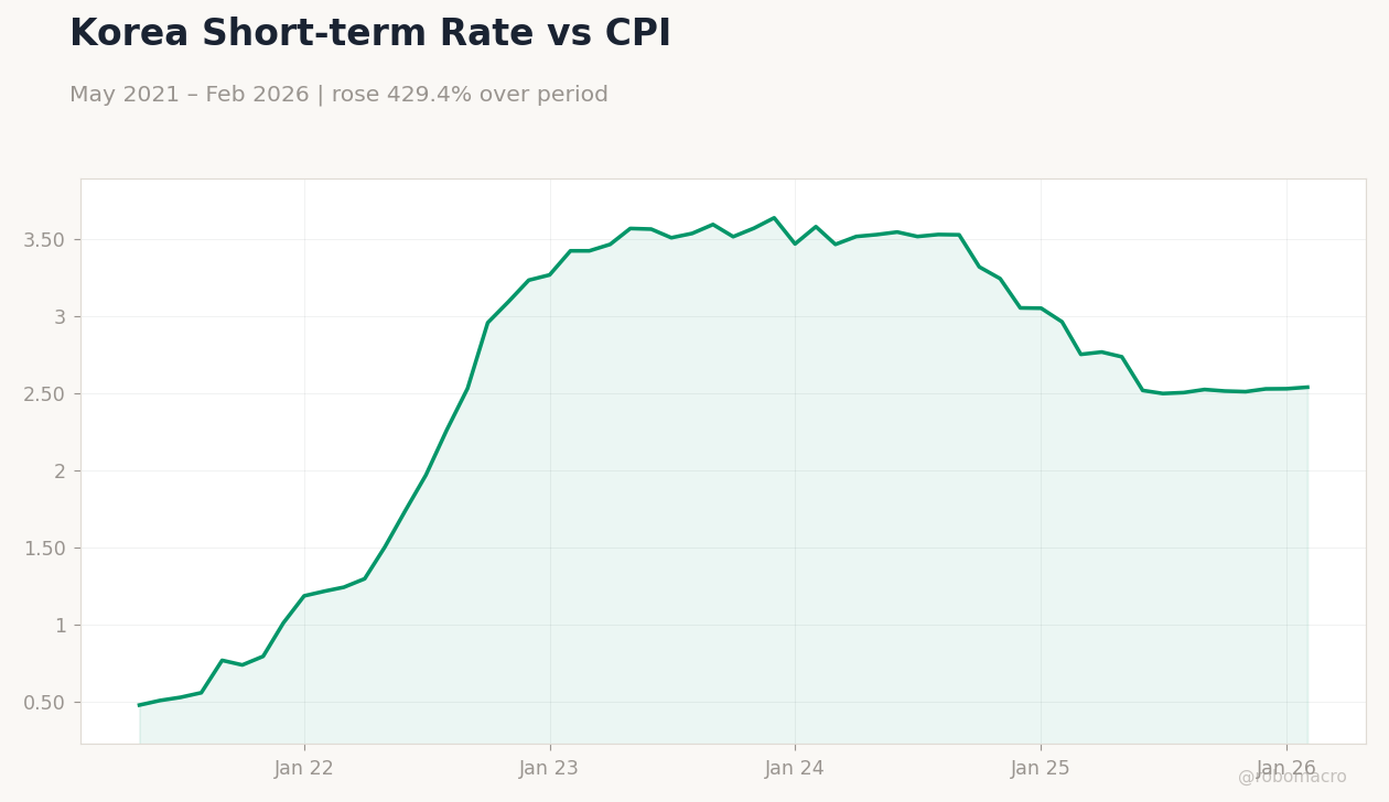 Korea Short-term Rate vs CPI