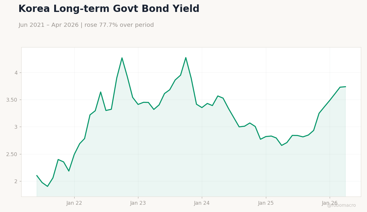Korea Long-term Govt Bond Yield