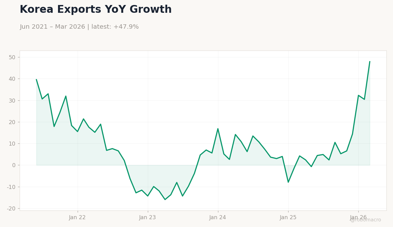 Korea Exports YoY Growth