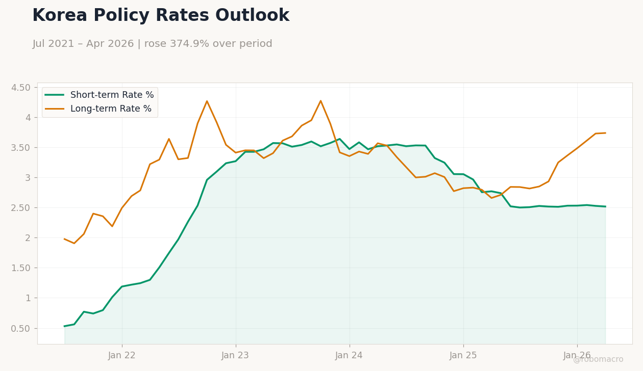Korea Policy Rates Outlook