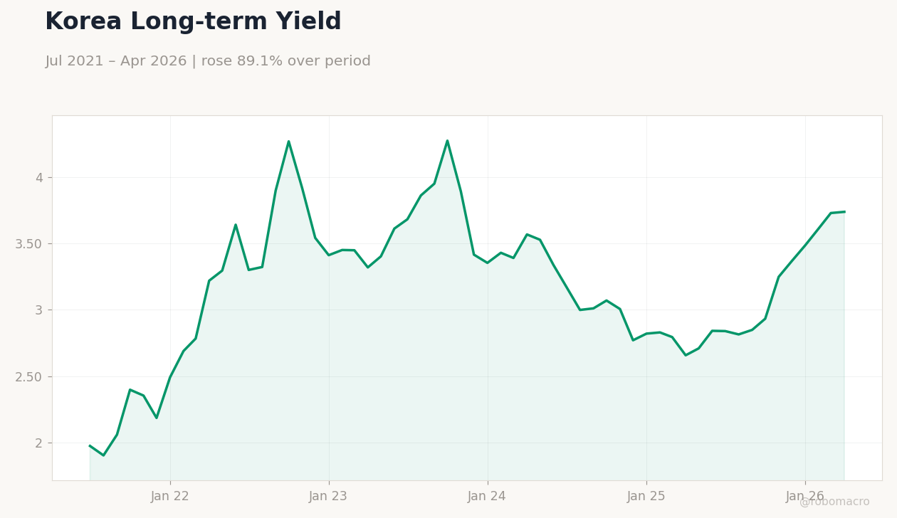 Korea Long-term Yield
