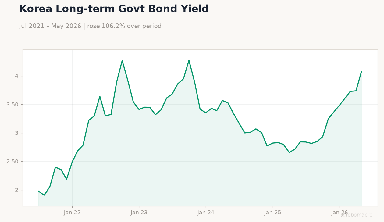 Korea Long-term Govt Bond Yield