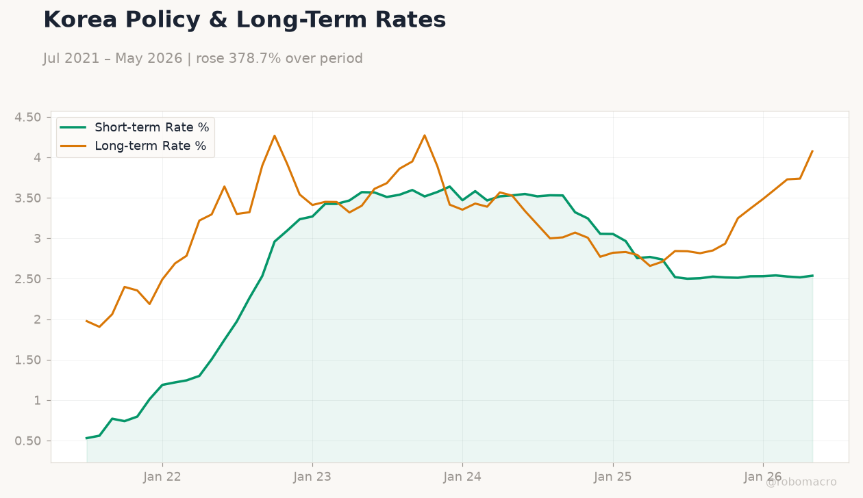 Korea Policy & Long-Term Rates