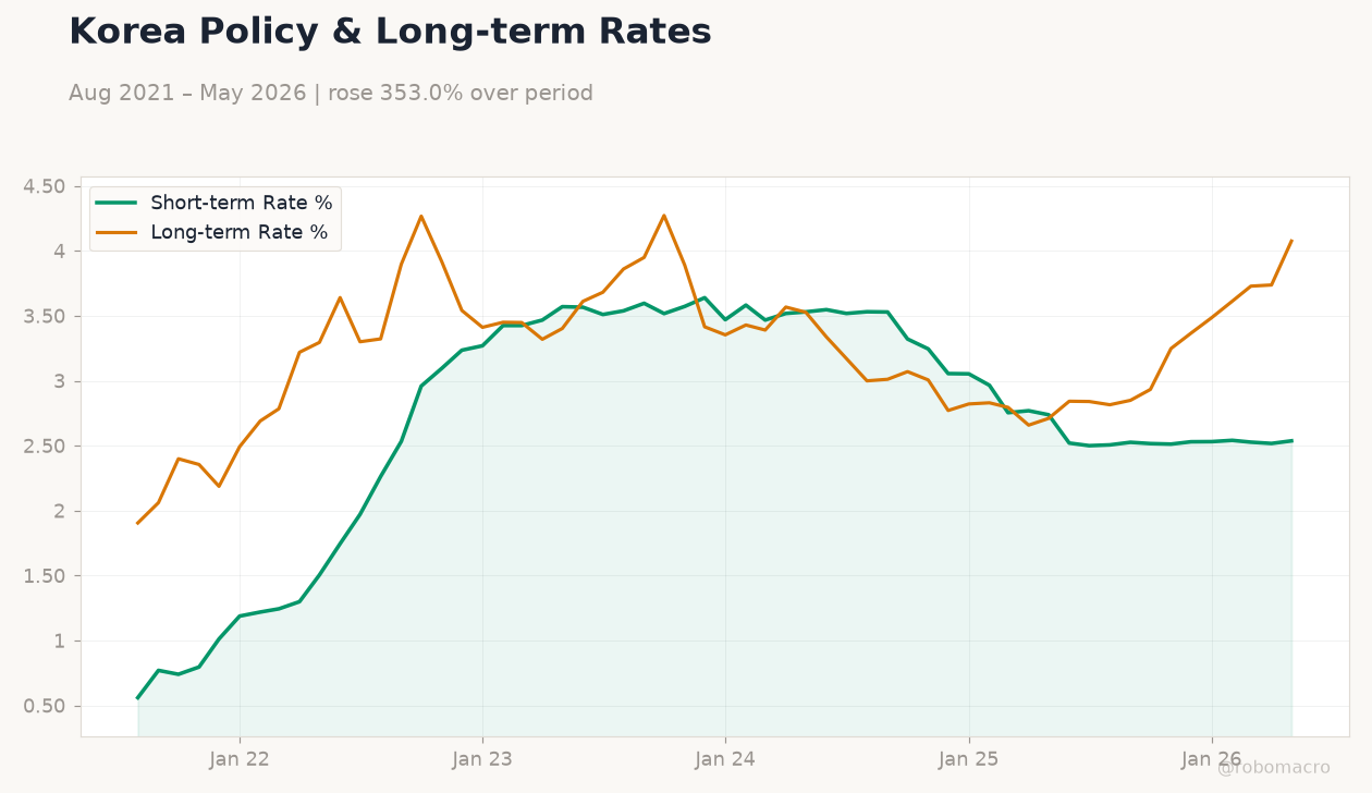 Korea Policy & Long-term Rates