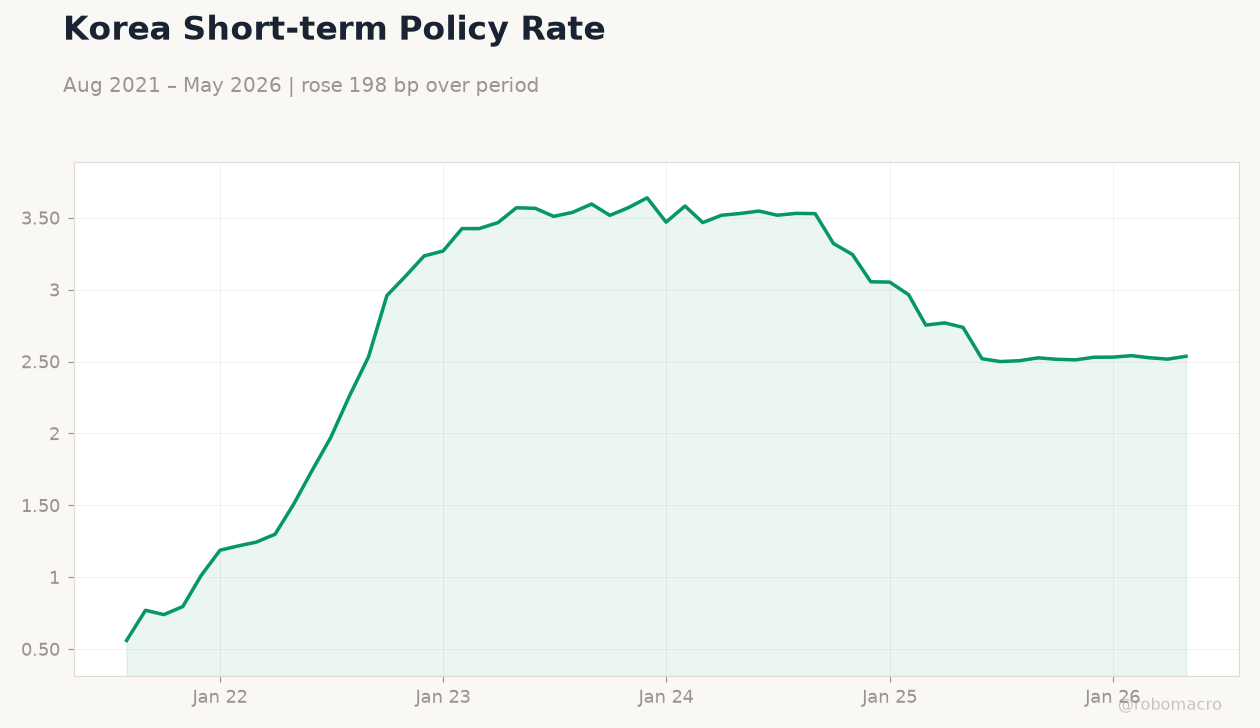 Korea Short-term Policy Rate