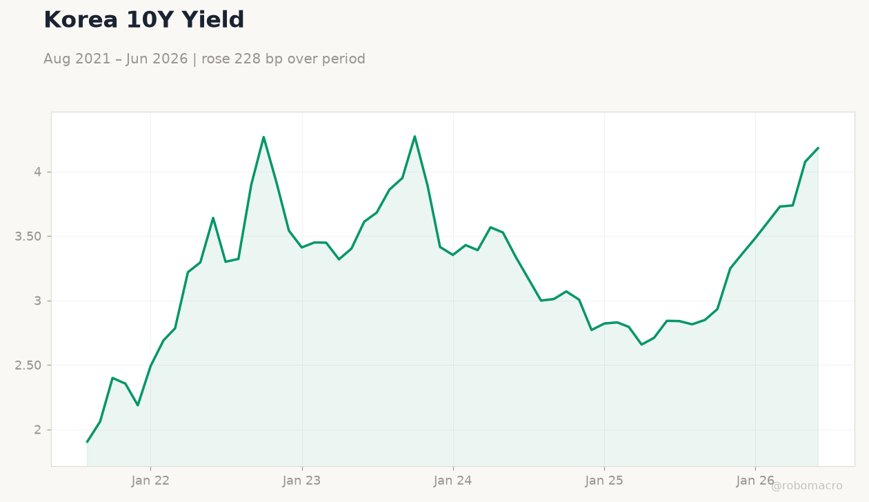 Korea 10Y Yield