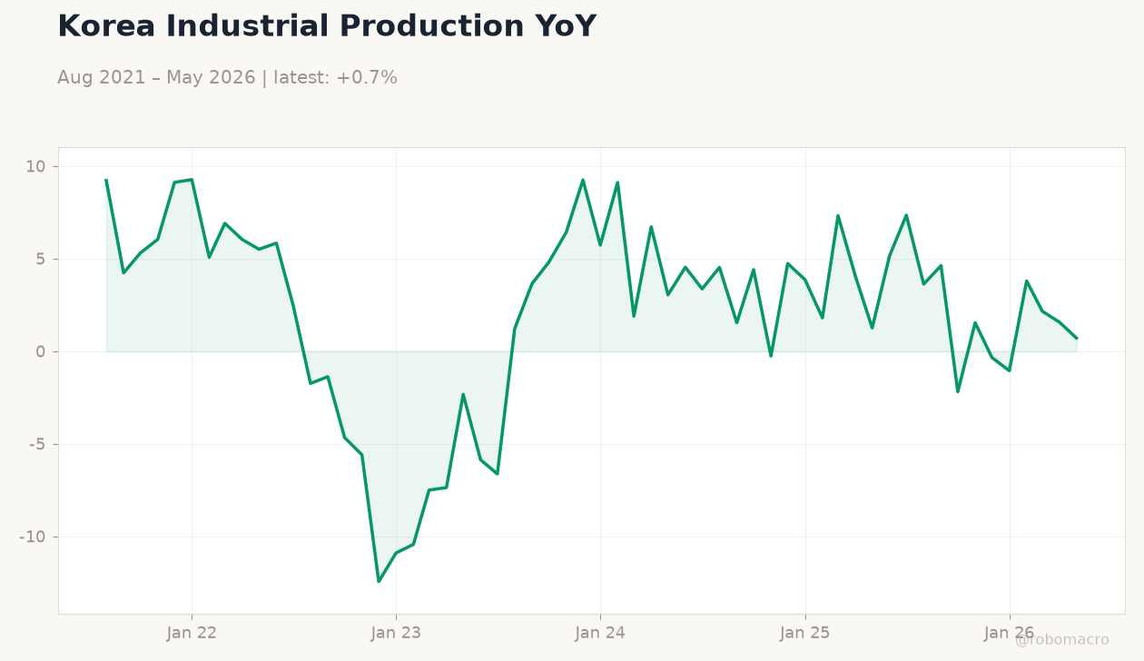 Korea Industrial Production YoY