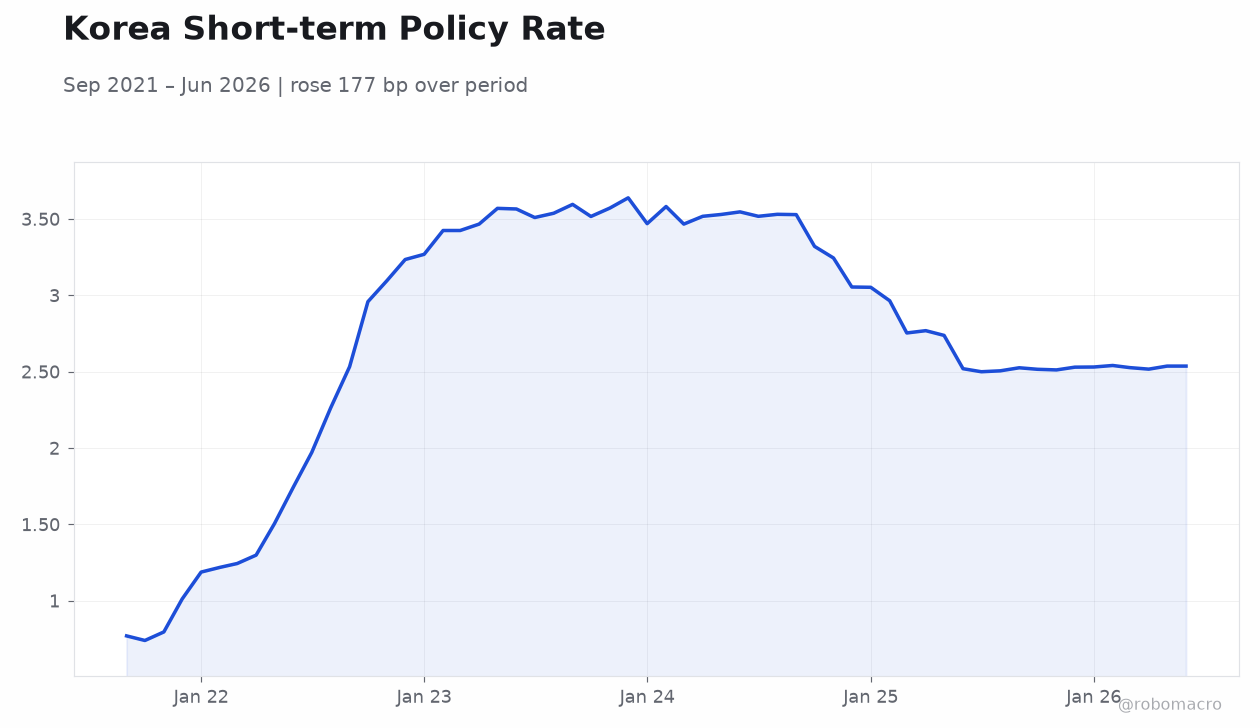 Korea Short-term Policy Rate